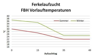 Beispiel für Kurven von Vorlauftemperaturen der Fußbodenheizung in Ferkelaufzucht Beispiel für Kurven von Vorlauftemperaturen der Fußbodenheizung in Ferkelaufzucht