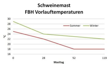 Beispiel für Kurven von Vorlauftemperaturen der Fußbodenheizung in der Schweinemast Beispiel für Kurven von Vorlauftemperaturen der Fußbodenheizung in der Schweinemast